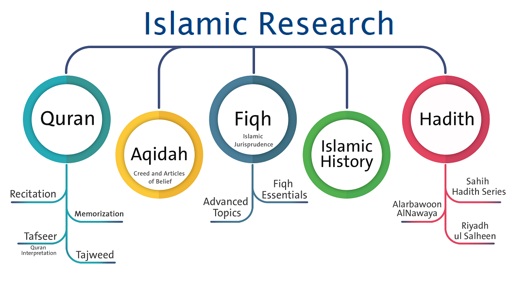 Research